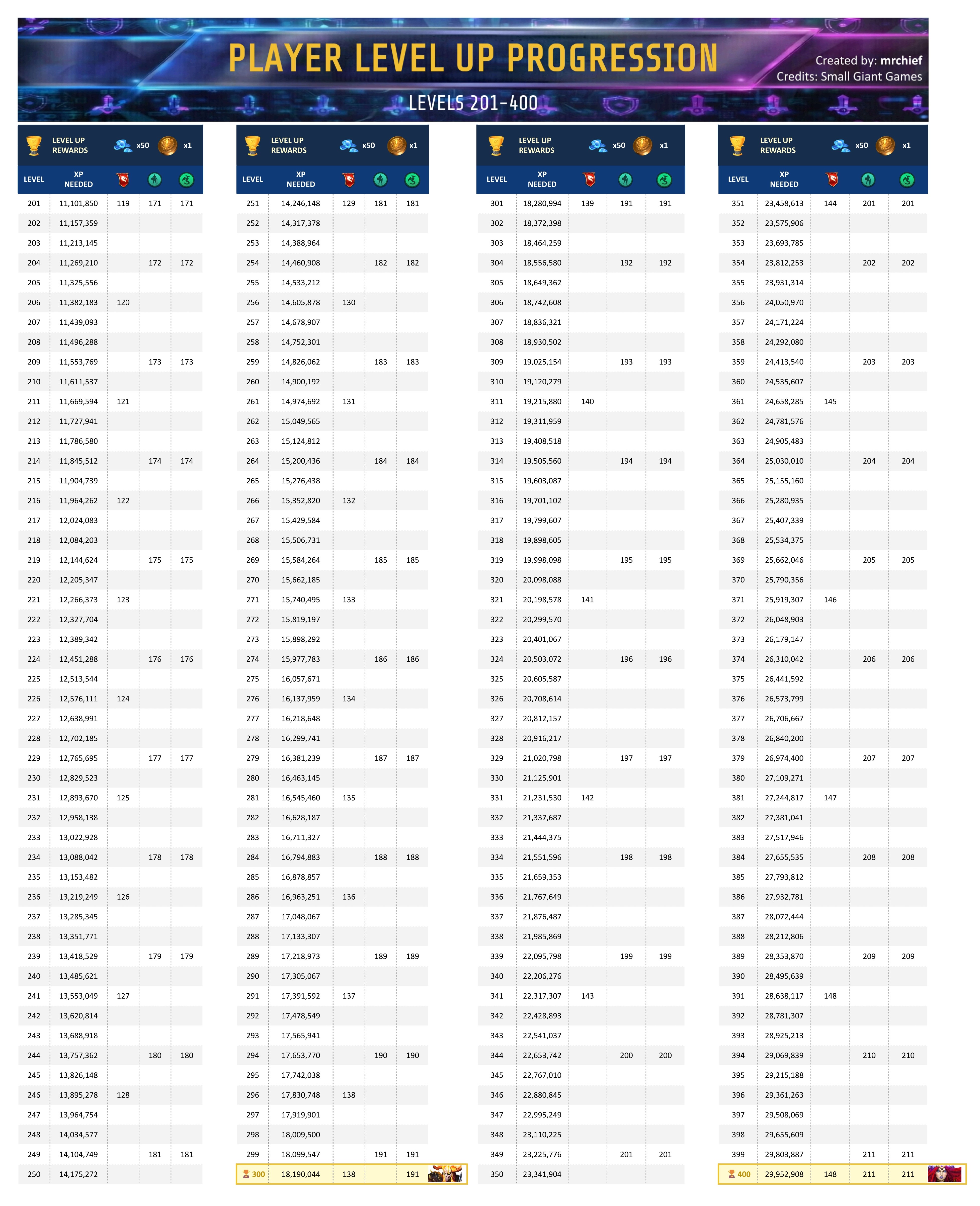 Player Level Up (1-400) (2 of 2)
